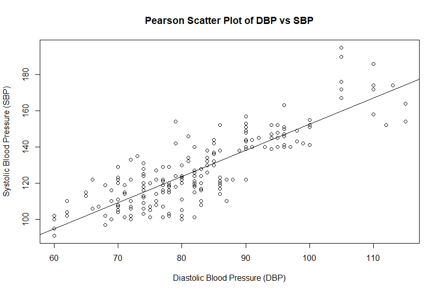 Scatter plot and regression line for diastolic and systolic blood pressure