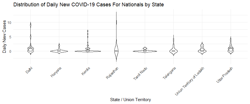 Violin plot of daily new COVID-19 cases by state