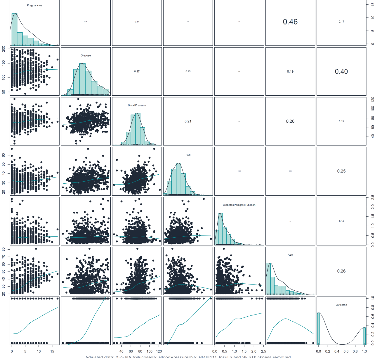 Correlation overview for the diabetes dataset used in the final statistical analysis