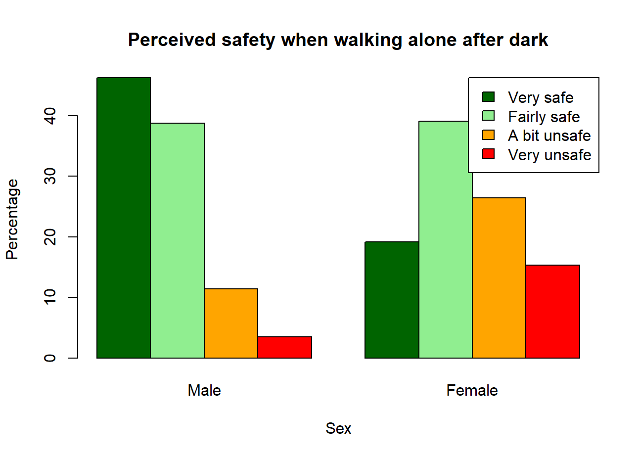 Perceived safety when walking alone after dark by sex